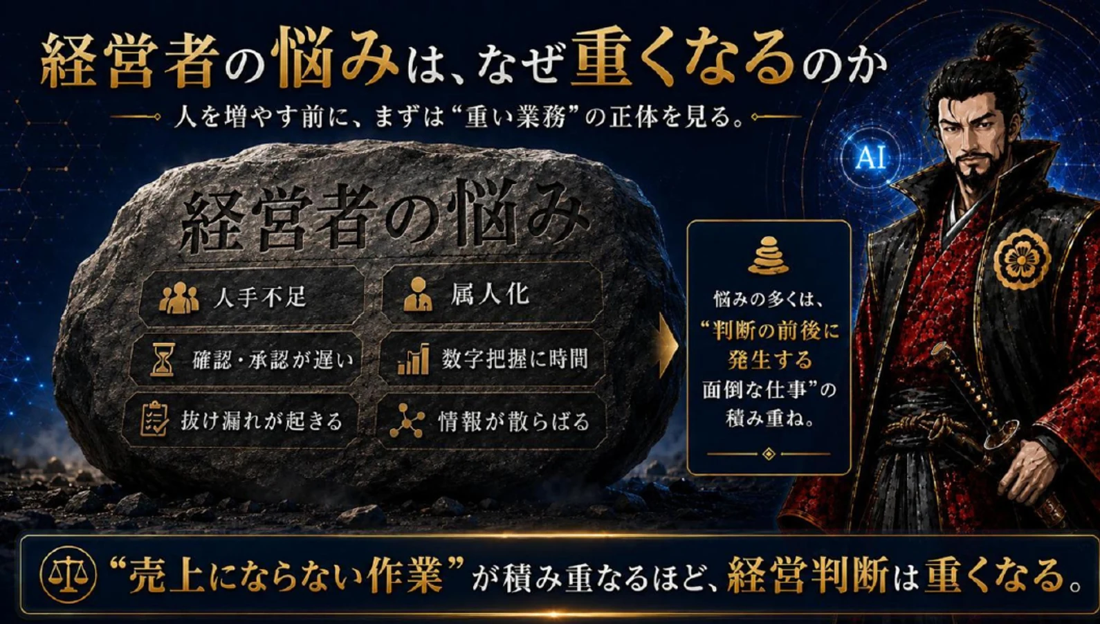 経営者の悩みは、なぜ重くなるのか。人手不足・属人化・確認や承認の遅れ・数字把握に時間・抜け漏れ・情報の散らばりが、ひとつの重い岩として積み上がっている図。売上にならない作業が積み重なるほど、経営判断は重くなる。